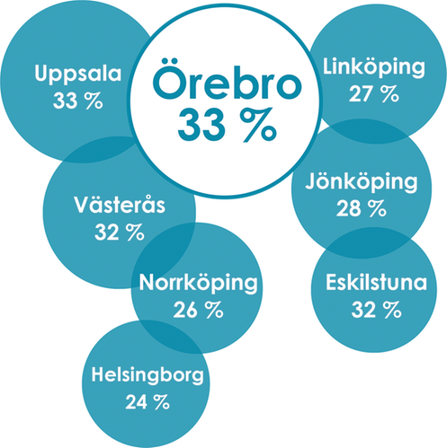 Infograf över tillväxt i Örebro 2012-2017